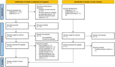 The potential interaction between medical treatment and radioiodine treatment success: A systematic review